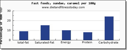 total fat and nutrition facts in fat in sundae per 100g